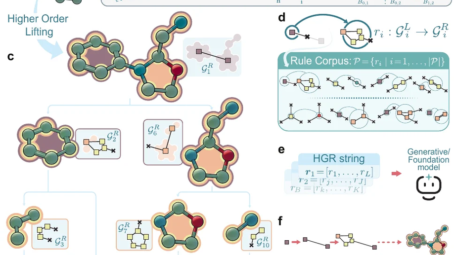 Higher-Order Molecular Grammars for Generative and Foundation Models in Chemistry