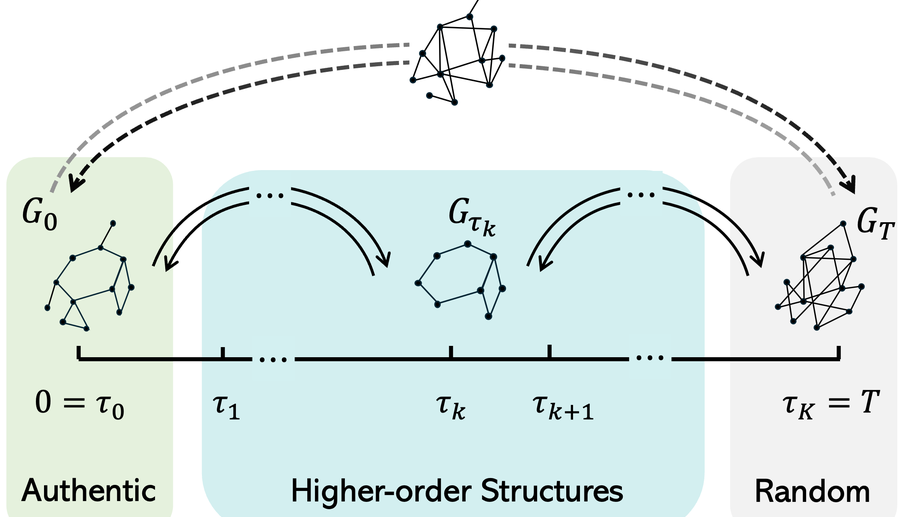 HOG-Diff: Higher-Order Guided Diffusion for Graph Generation