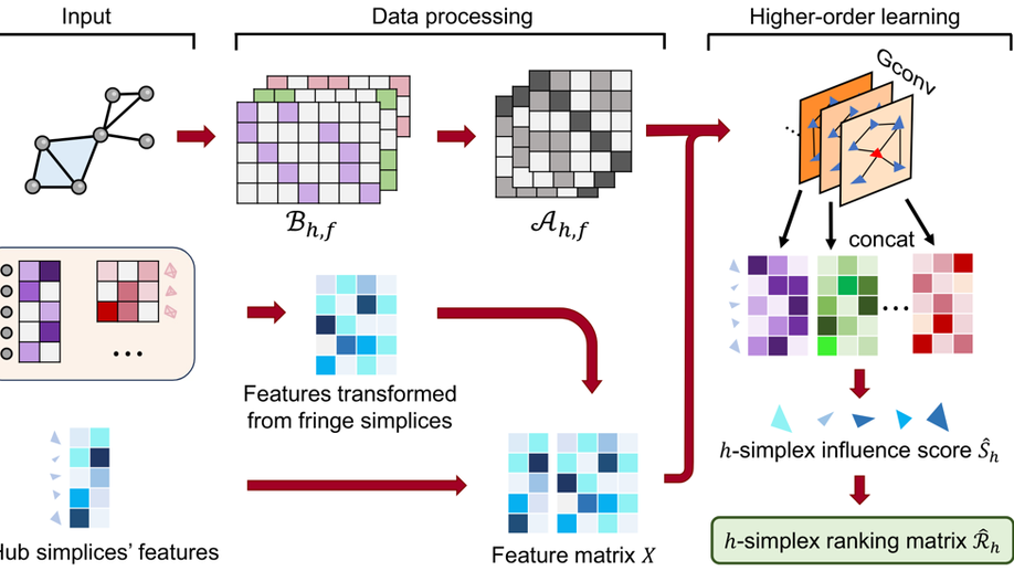 Influential Simplices Mining via Simplicial Convolutional Networks